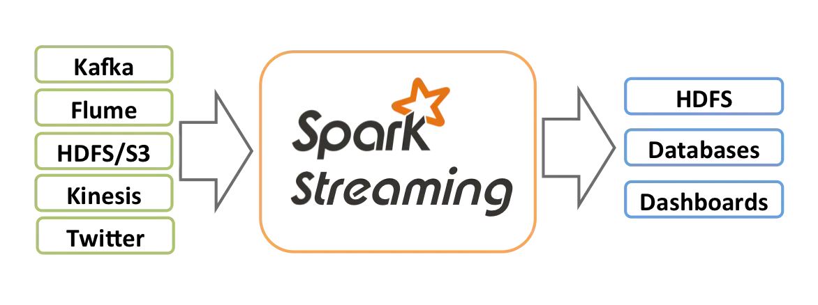 Streaming Architecture